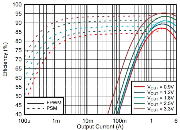 Performance Graph - Texas Instruments TPSM82816 DC/DC Power Module